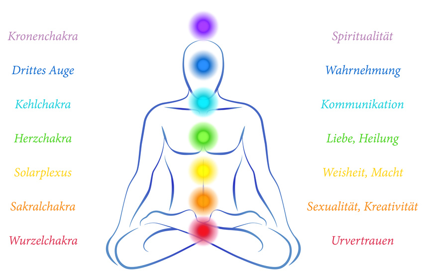 Chakras with German Labeling